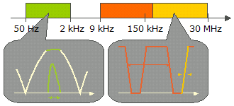 Zaburzenia elektromagnetyczne generowane przez przekształtniki elektroniczne w pasmach chronionych normami EMC: efekt filtrów prostownikowych i przełączania kluczy półprzewodnikowych