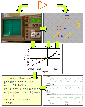Modelowanie przyrządu półprzewodnikowego: pomiar charakterystyk, wybór modelu, identyfikacja parametrów, kod modelu, test w symulatorze obwodów