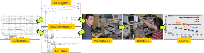 Etapy projektowania i testowania układów sterowania