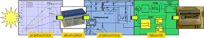 Typowy system przetwarzania energii słonecznej na elektryczną dostarczaną do sieci energetycznej