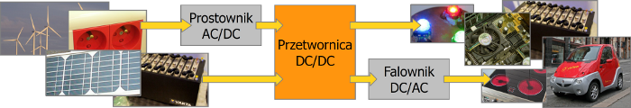 Elektroniczny układ przekształcania energii elektrycznej z przetwornicą prądu stałego